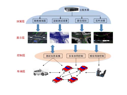 無人駕駛汽車物聯(lián)網(wǎng)控制教學(xué)系統(tǒng)